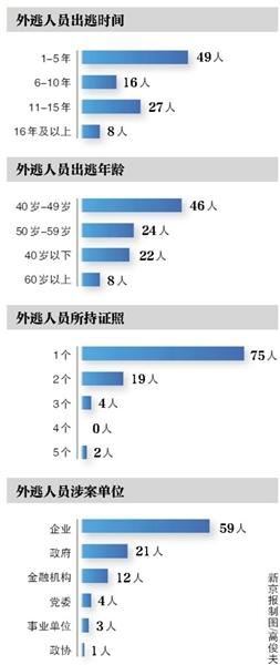 百名被通缉外逃者多数下落不明 近半出逃不足5年