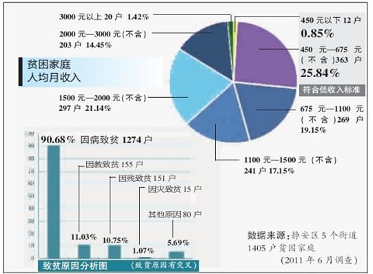 大重病是城市家庭刚性支出过高的首因