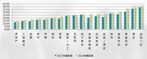 2014年各行业离职率排名，餐饮业高居第二。数据来源：众达朴信研究院，一家专门从事人力资源调研的机构