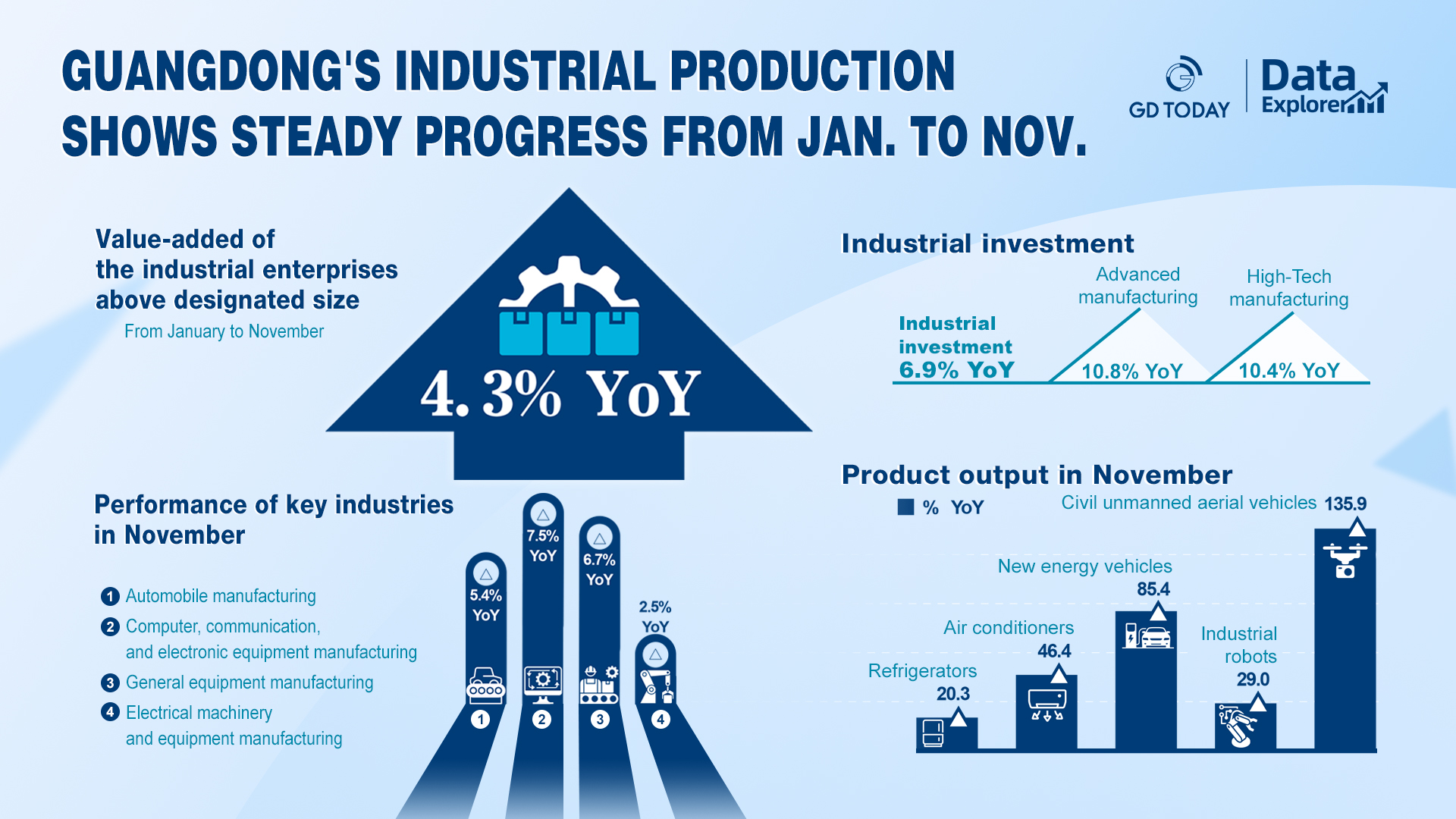 Guangdong's industrial production shows steady progress from Jan. to Nov